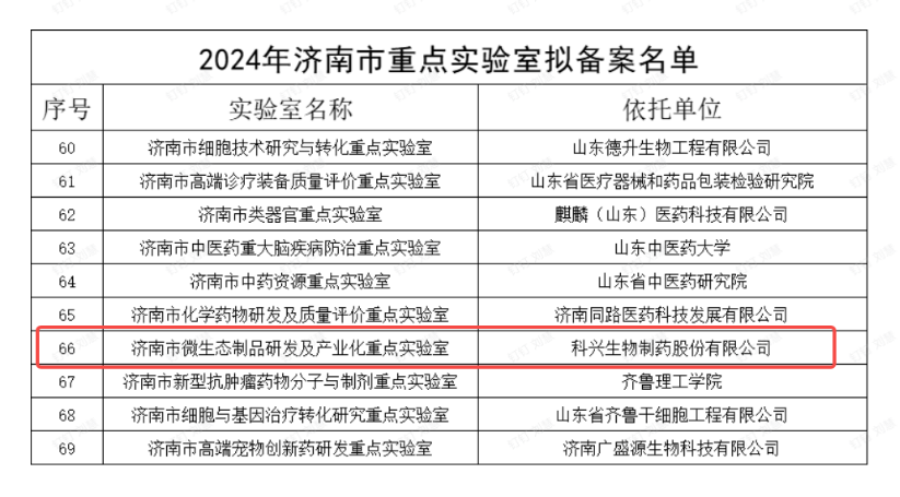 重磅  |  尊龙凯时制药微生态制品研发及产业化实验室获评济南市重点实验室